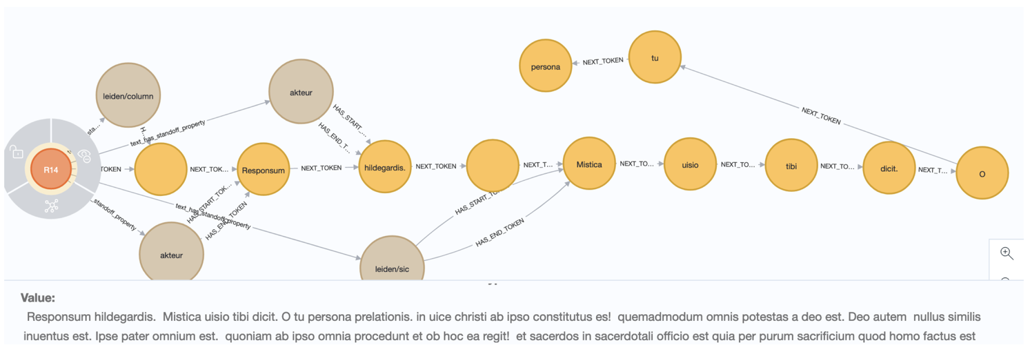 Fig. 2: Text as a chain of Token-Nodes accompanied by annotation nodes which are not part of the Token-Chain