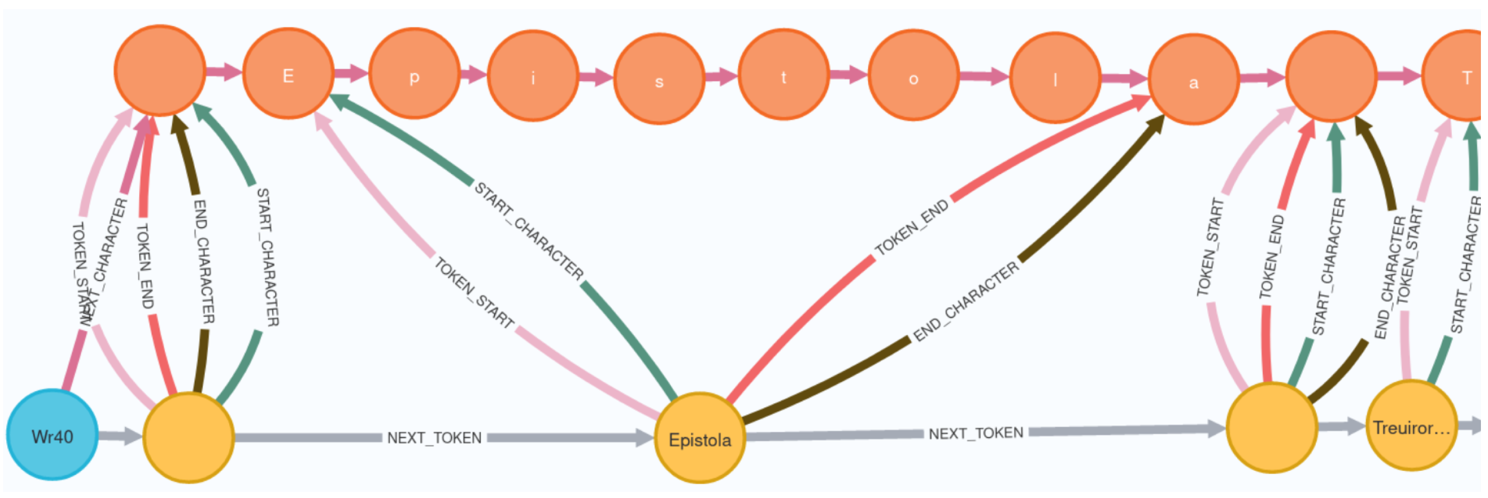 Fig. 4: Text model with token and character level based on texts from the Hildegard project