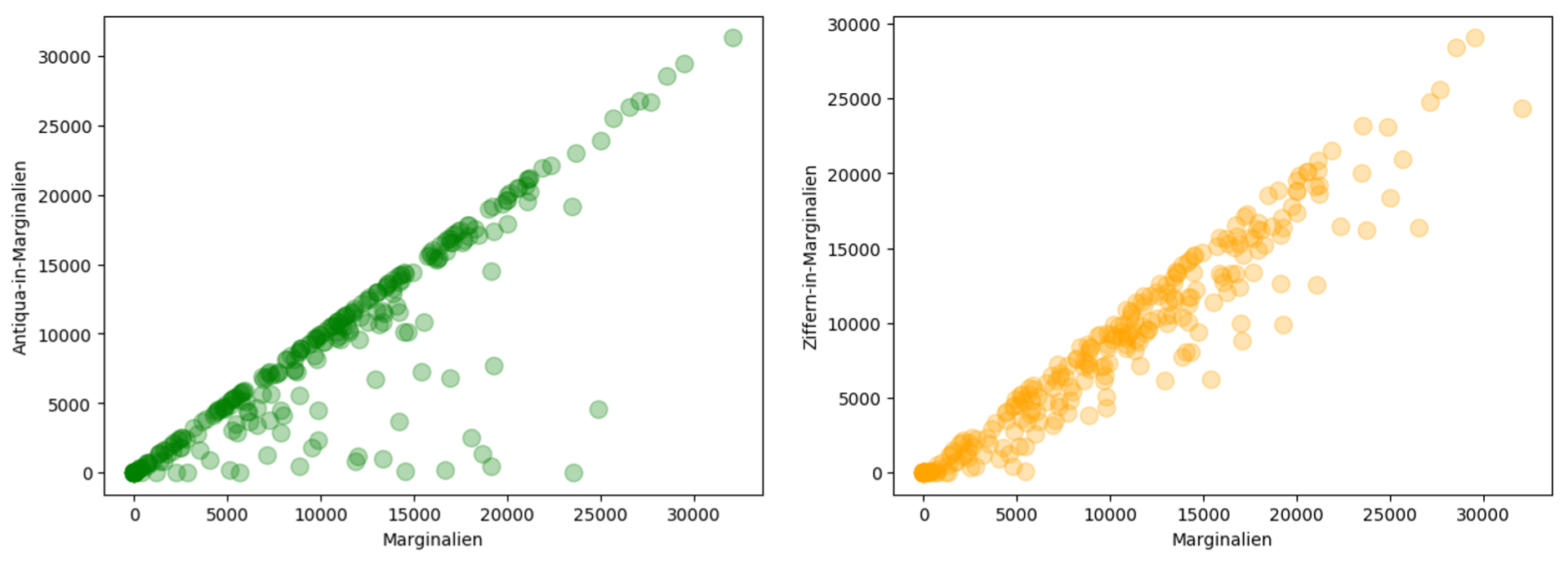 Img. 1: Margins in funeral sermons 
    carrying (typographic characteristics of) bibliographic citations, freq. 
    per 1 million token