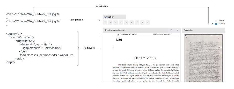 Fig. 1: From TEI to Interface (by Yannik Herbst)