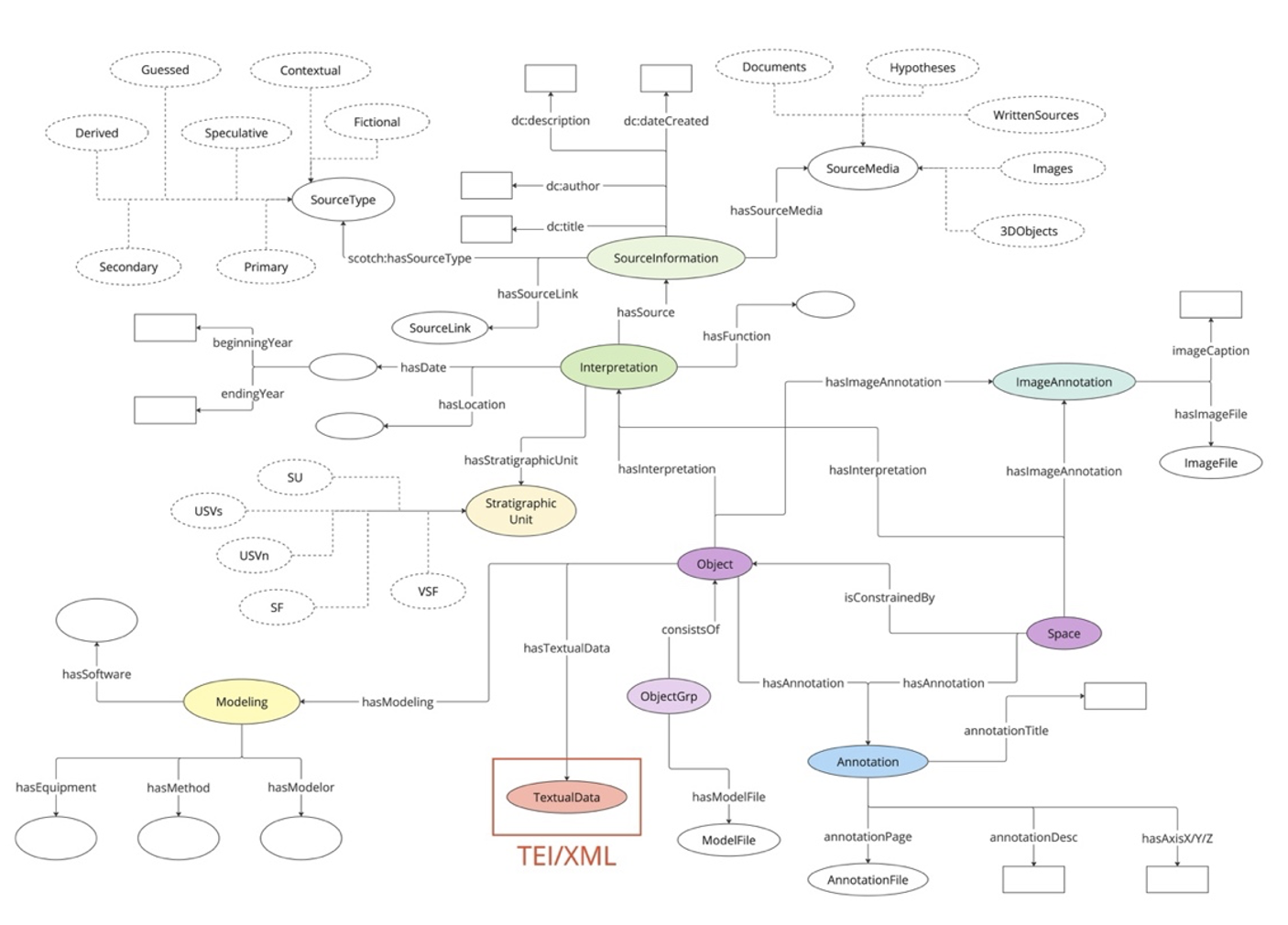 Fig. 1: Conceptual model for the 3D information