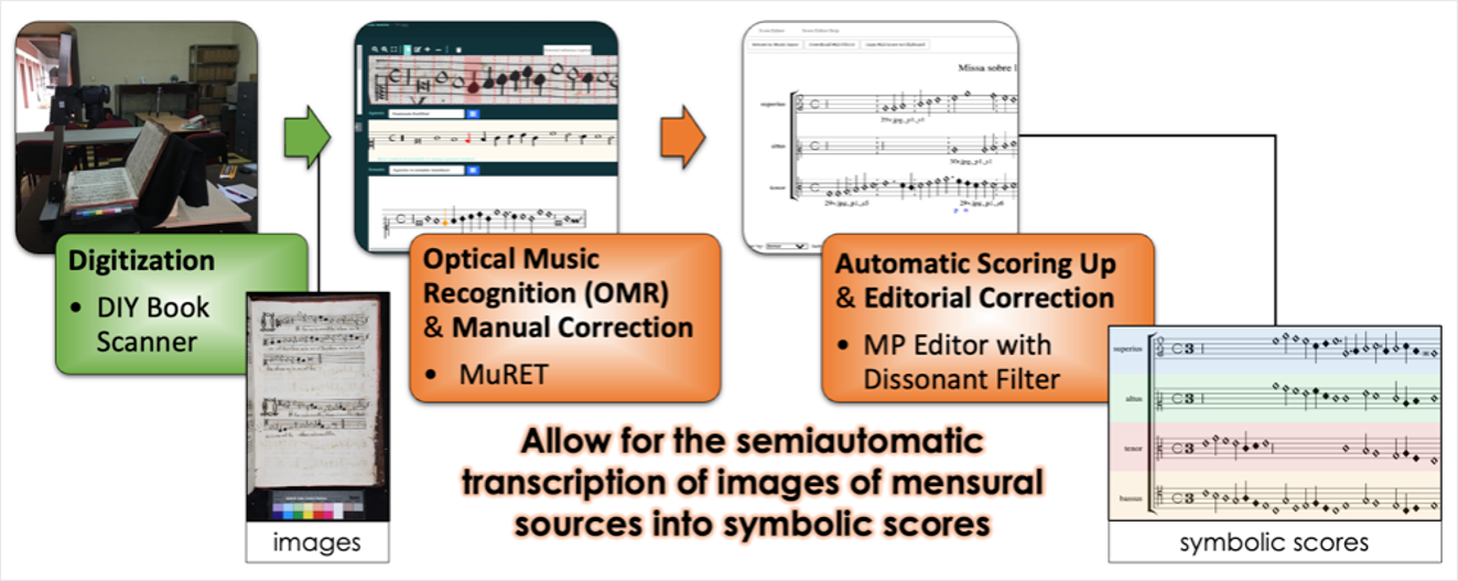 Fig. 1: Digitization and encoding 
    workflow steps (in bold) and associated tools (in bullet points)